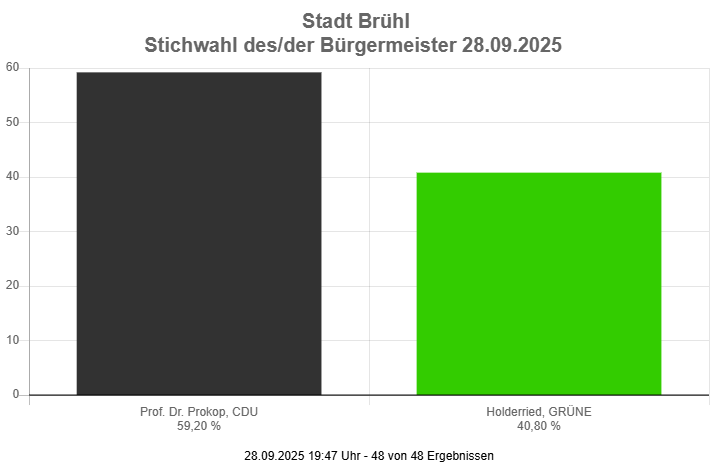Balkendiagramm Stichwahl Bürgermeister Brühl 2025: Prof. Dr. Prokop (CDU) 59,20 %, Hollenreif (Grüne) 40,80 %