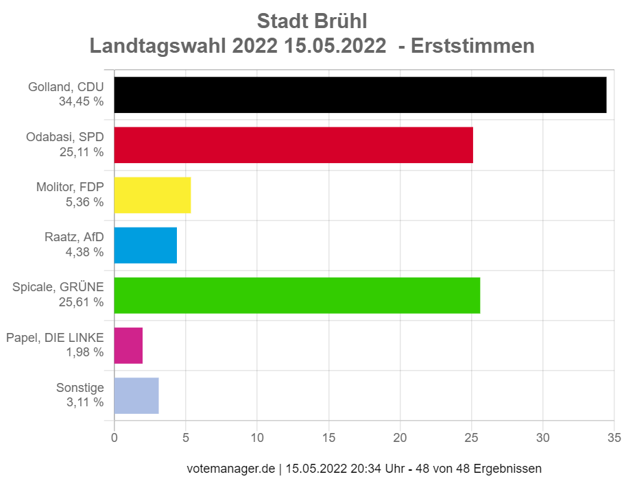 Balkendiagramm der Erststimmen