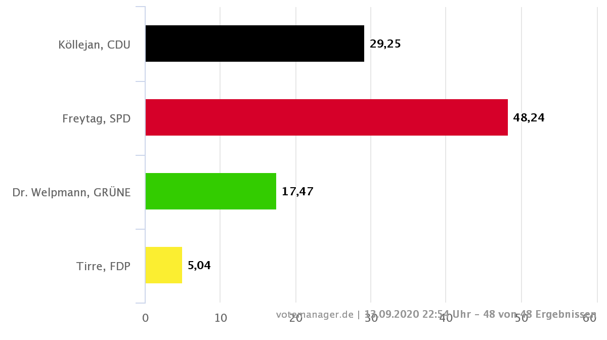 Bürgermeisterwahl 2020