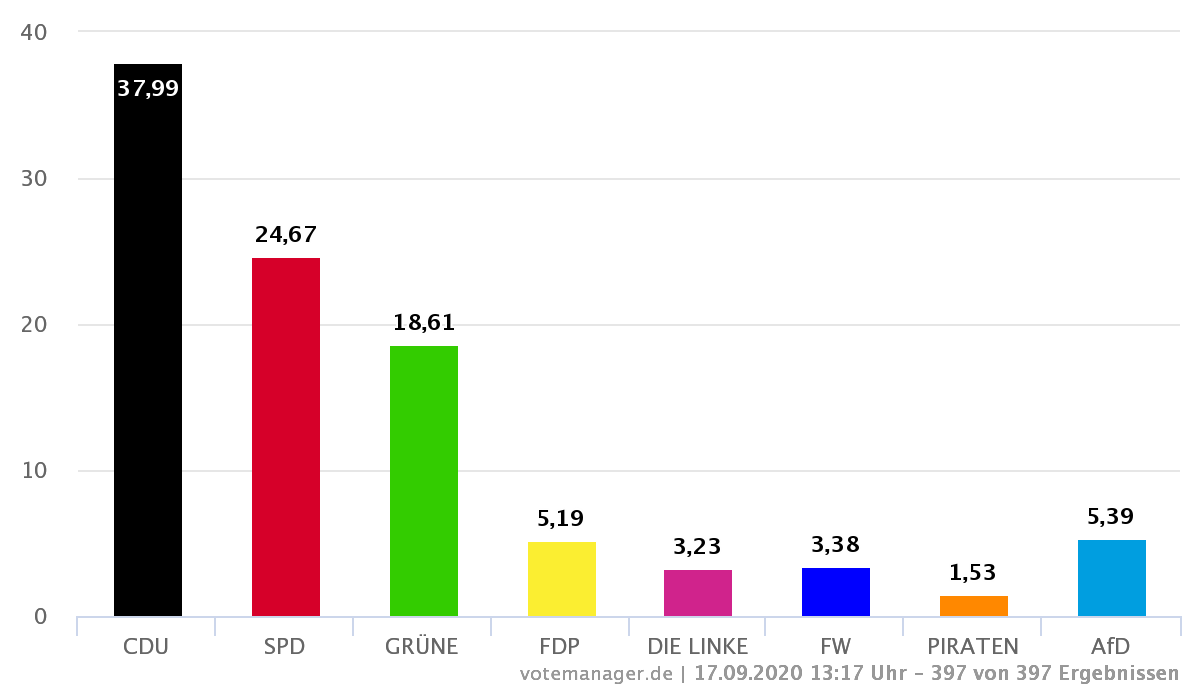 Kreistagswahl 2020