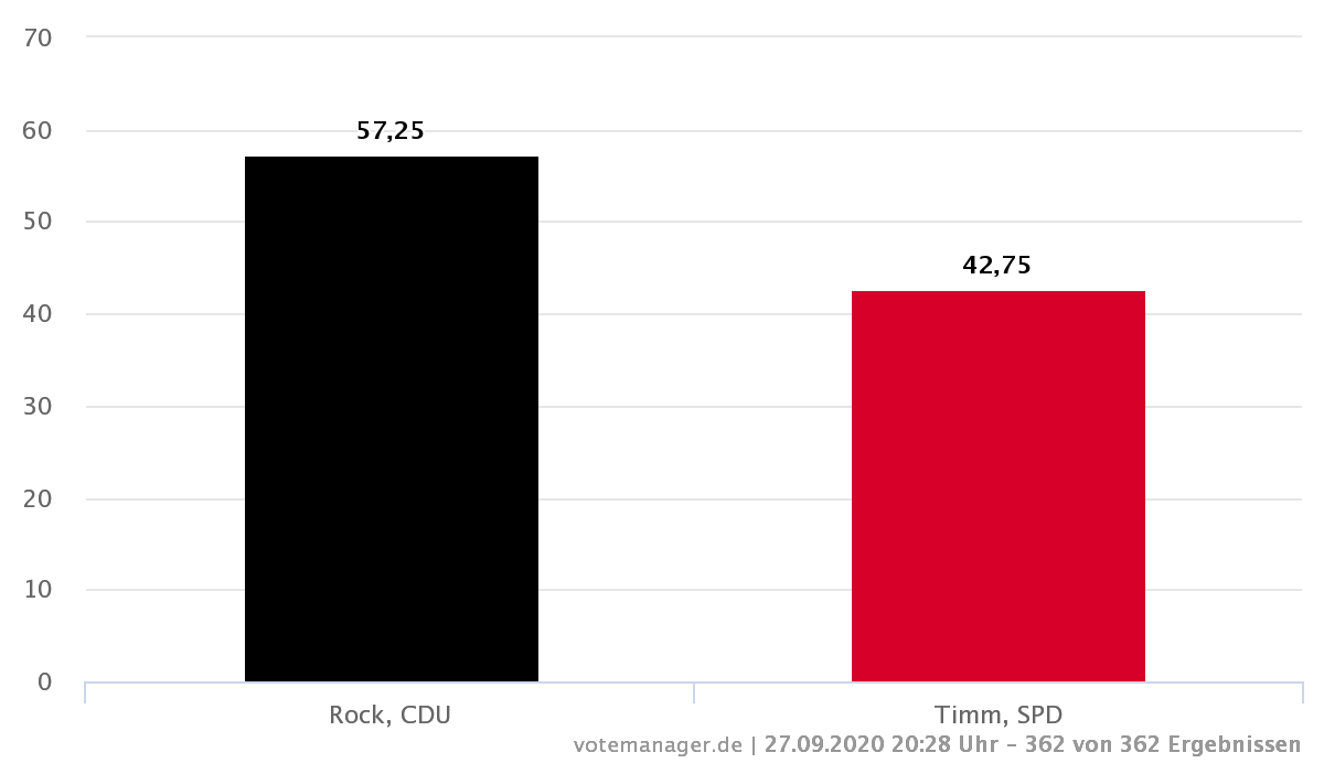 Stichwahl Landrat 2020