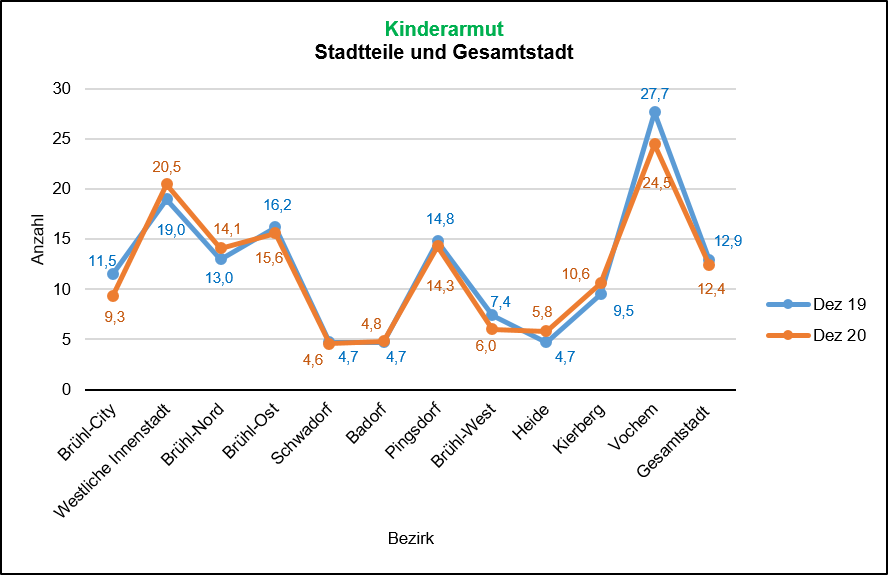 Kinderarmut 2019/2020 Quelle: Bundesagentur für Arbeit, Dez 20