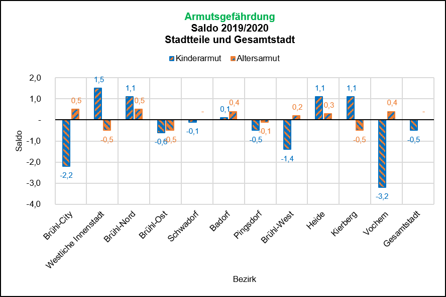 Saldo Armutsgefährdung 2019/2020 Quelle. Bundesagentur für Arbeit, Dez 20