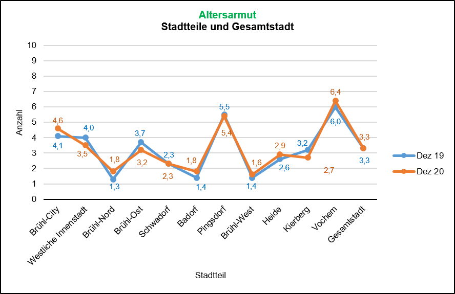 Altersarmut 2019/2020 Quelle: Bundesagentur für Arbeit, Dez 20