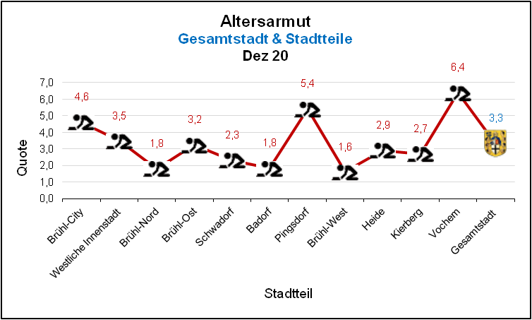 Alterarmut in Brühl