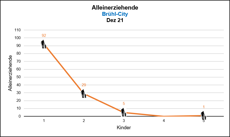 Brühl-City - Alleinerziehende