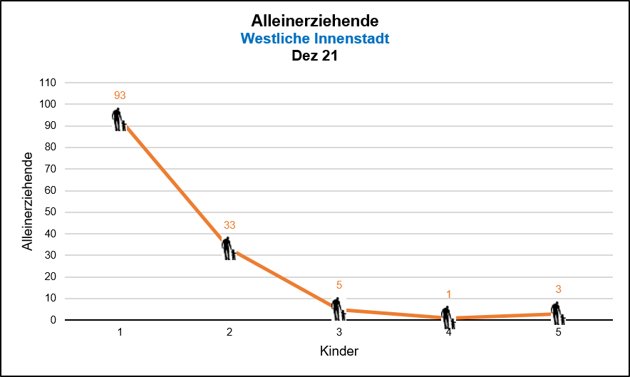 Westliche Innenstadt - Alleinerziehende Quelle: KDVZ, Okt 21