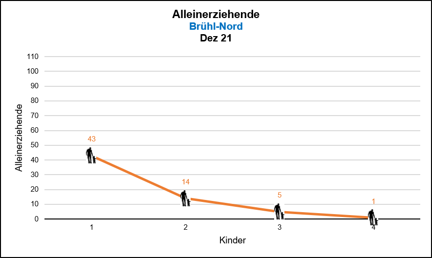 Brühl-Nord - Alleinerziehende