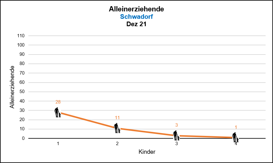 Schwadorf - Alleinerziehende Quelle: KDVZ, Okt 21