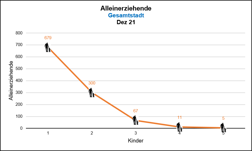 Alleinerziehende / Ein-Eltern-Familien - Anzahl der Kinder