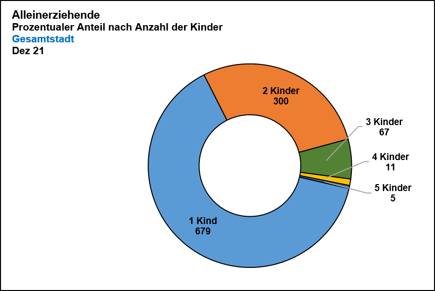 Alleinerziehende / Ein-Eltern-Familien - Prozentualer Anteil nach Anzahl der Kinder