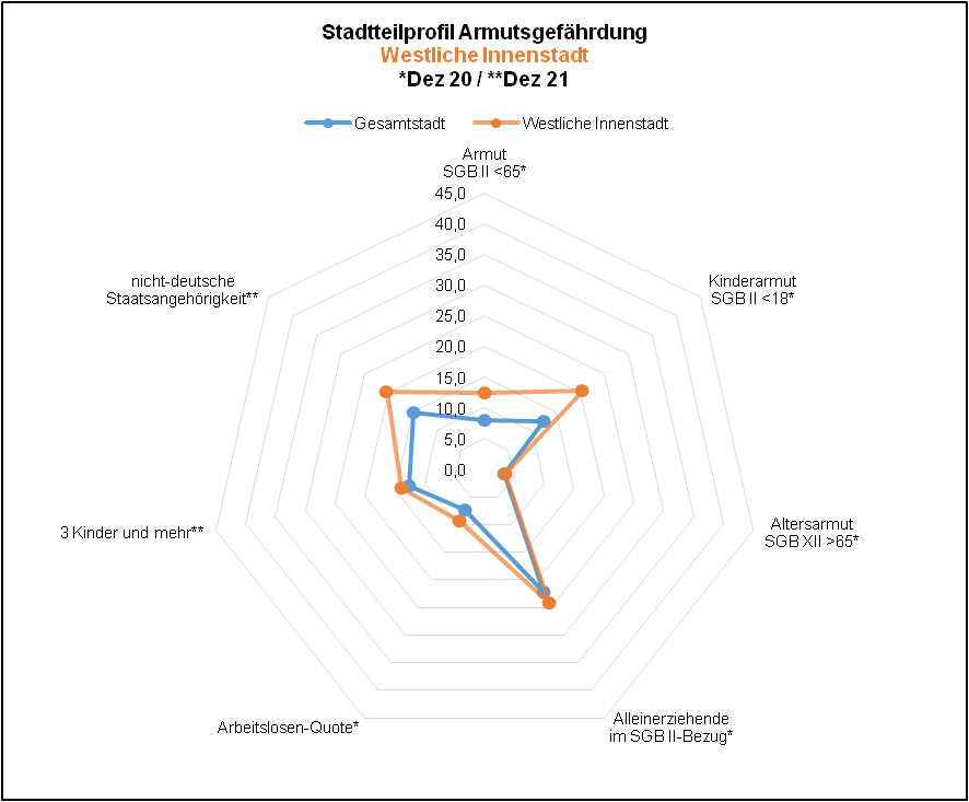 Westliche Innenstadt - Profil Armutsgefährdung Quelle: BA, Dez 20; KDVZ Okt 21