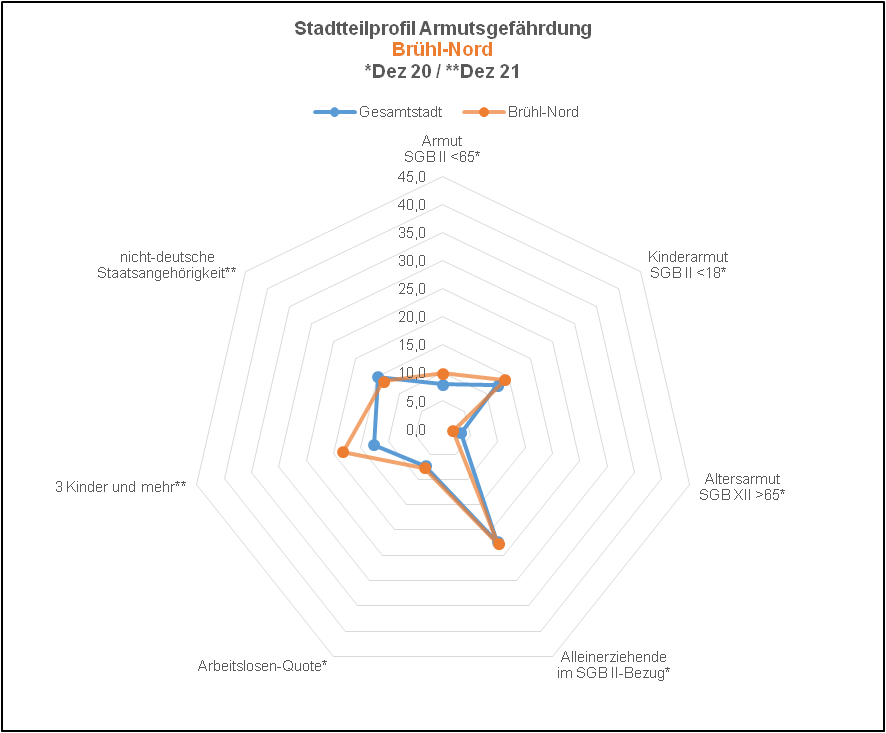 Brühl-Nord - Profil Armutsgefährdung Quelle: BA, Dez 20; KDVZ Jan 22