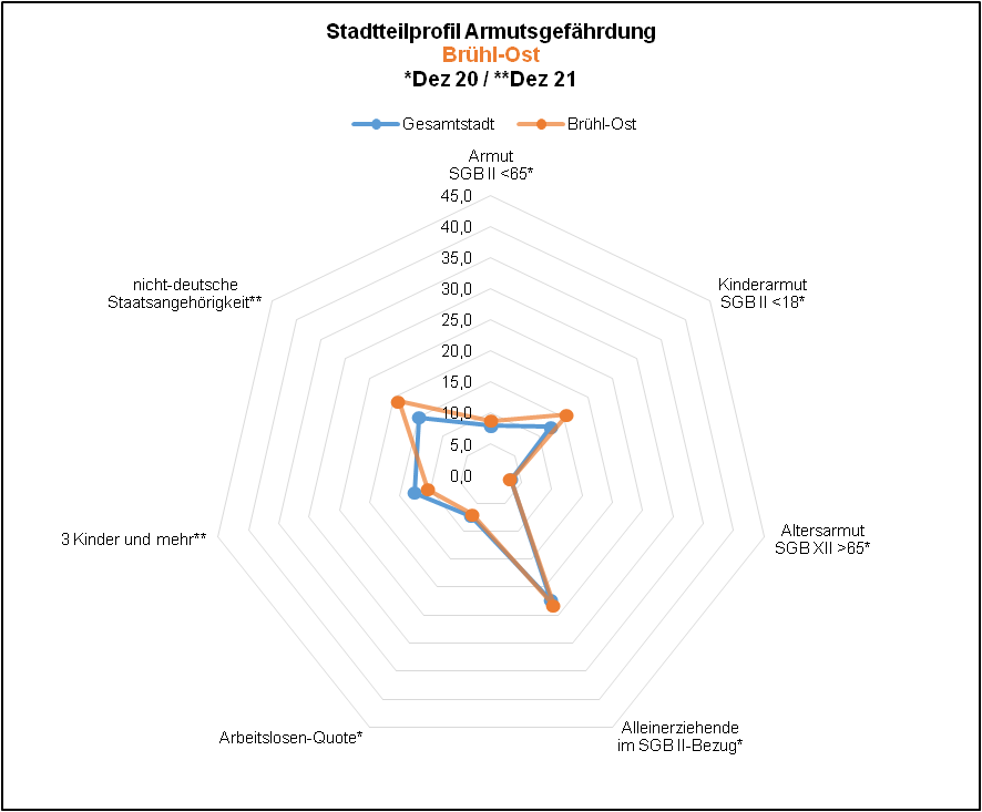 Brühl-Ost - Profil Armutsgefährdung Quelle: BA, Dez 20; KDVZ, Okt 21