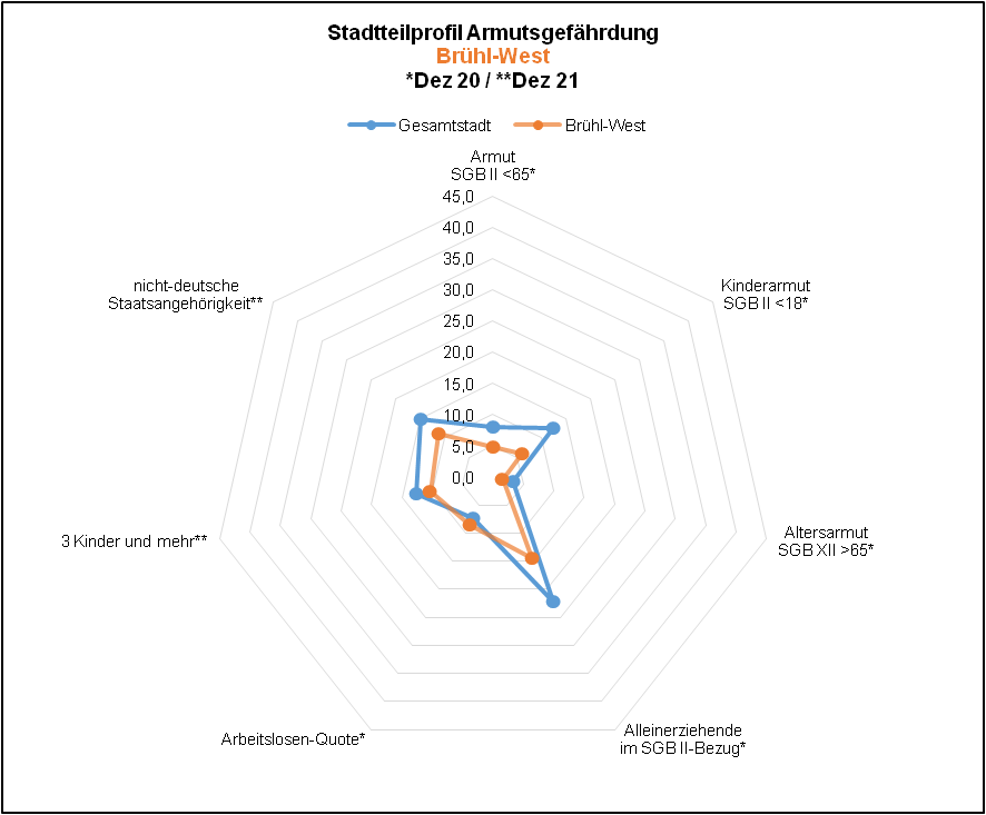 Brühl-West - Profil Armutsgefährdung Quelle: BA, Dez 20; KDVZ, Okt 21