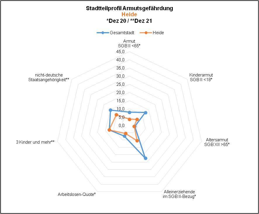 Heide - Profil Armutsgefährdung Quelle: BA, Dez 20; KDVZ, Okt 21