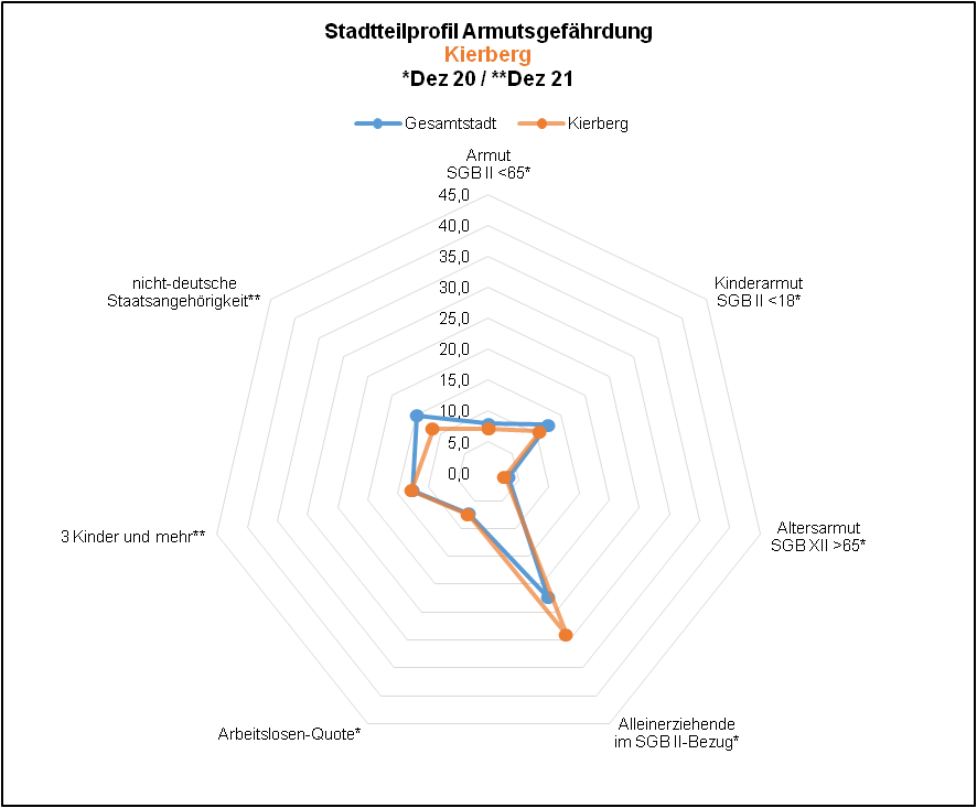 Kierberg - Profil Armutsgefährdung Quelle: BA, Dez 20; KDVZ, Okt 21