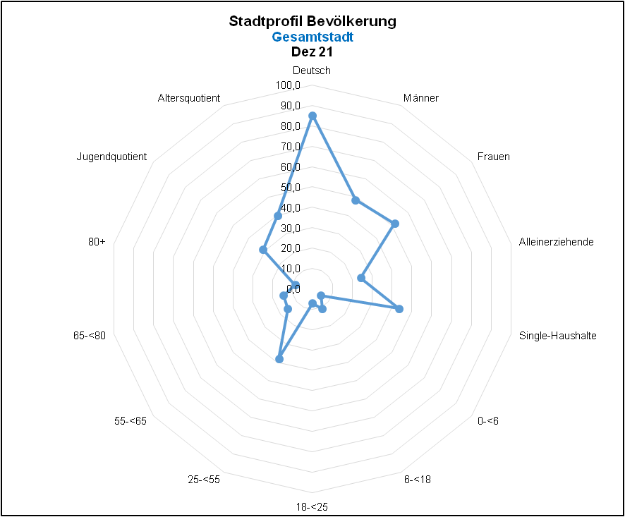 Gesamtstadt Profil Bevölkerung Quelle: KDVZ, Okt 21