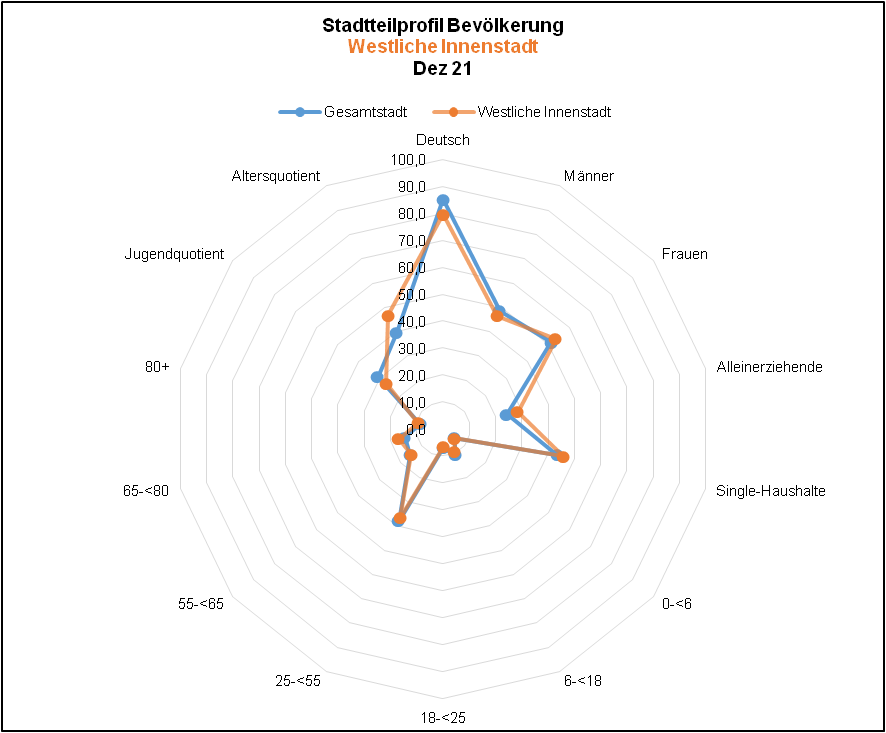 Westliche Innenstadt - Profil Bevölkerung Quelle: KDVZ Okt 21