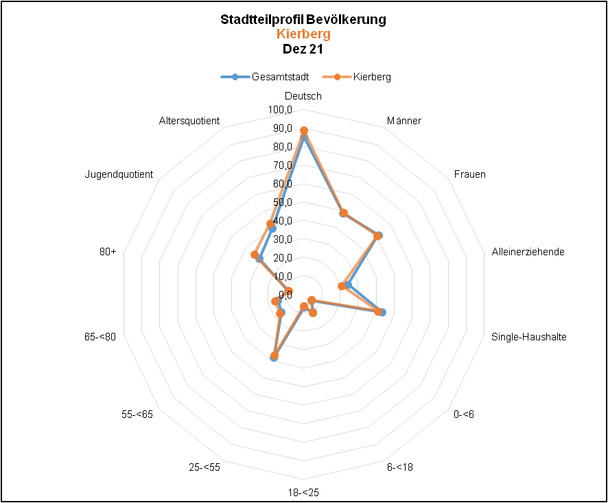 Kierberg - Profil Bevölkerung Quelle: KDVZ, Okt 21