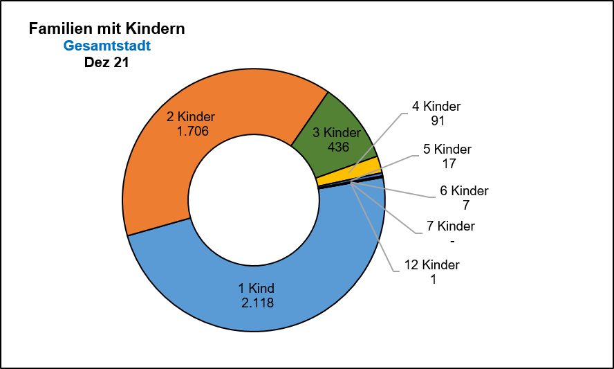 Familien mit Kinderzahl