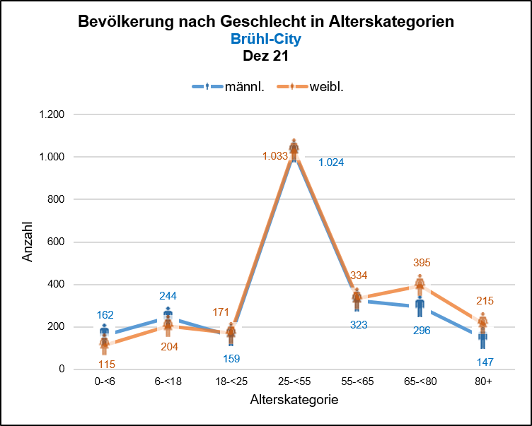 Brühl-City - Bevölkerung nach Geschlecht