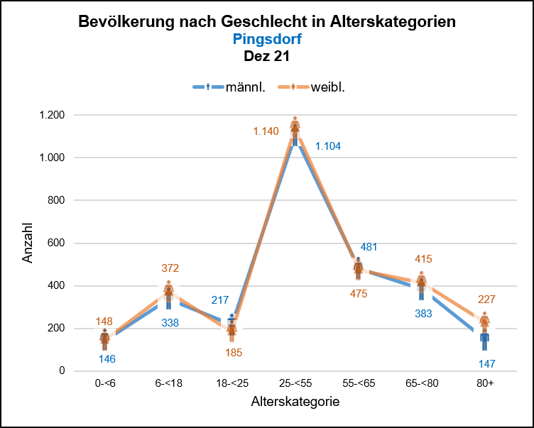 Pingsdorf - Bevölkerung nach Geschlecht Quelle: KDVZ, Okt 21