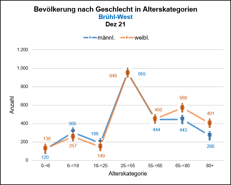 Brühl-West - Bevölkerung nach Geschlecht