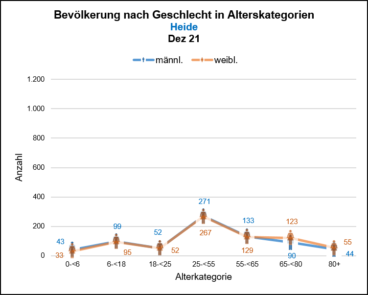 Heide - Bevölkerung nach Geschlecht