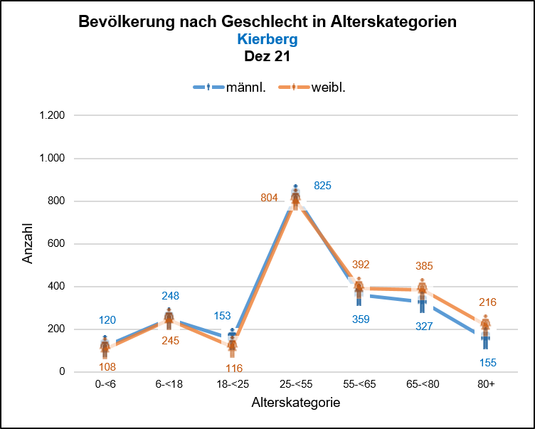 Kierberg - Bevölkerung nach Geschlecht