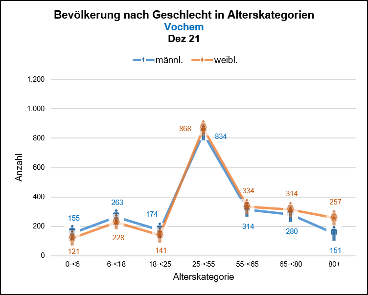 Vochem - Bevölkerung nach Geschlecht Quelle: KDVZ, Okt 21