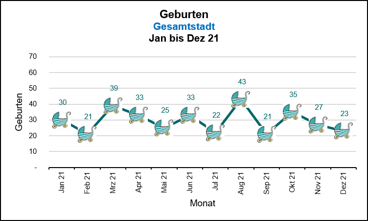 Geburten - Gesamtstadt