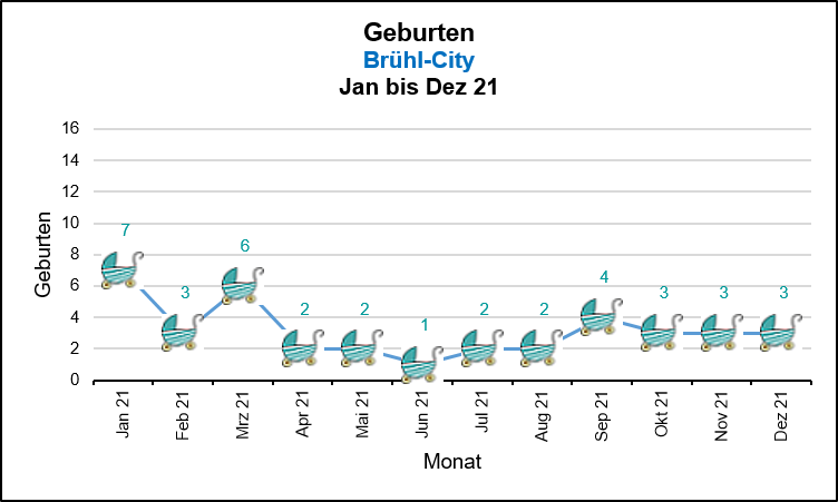 Brühl-City - Geburten