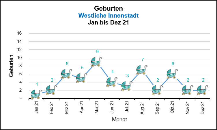 Westliche Innenstadt - Geburten Quelle: KDVZ, Okt 21