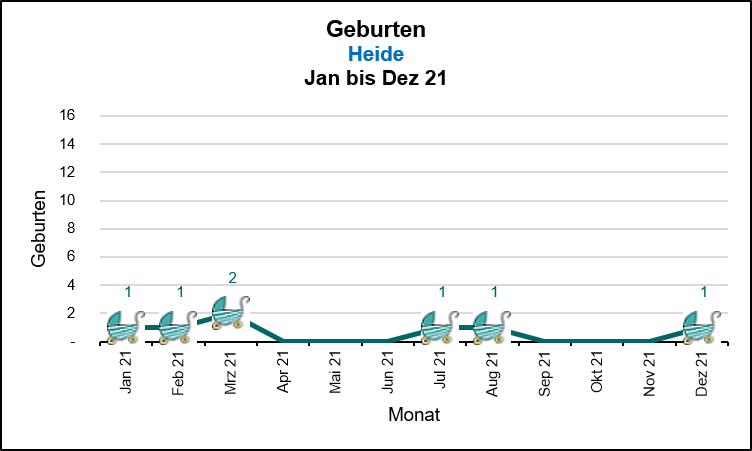 Heide - Geburten