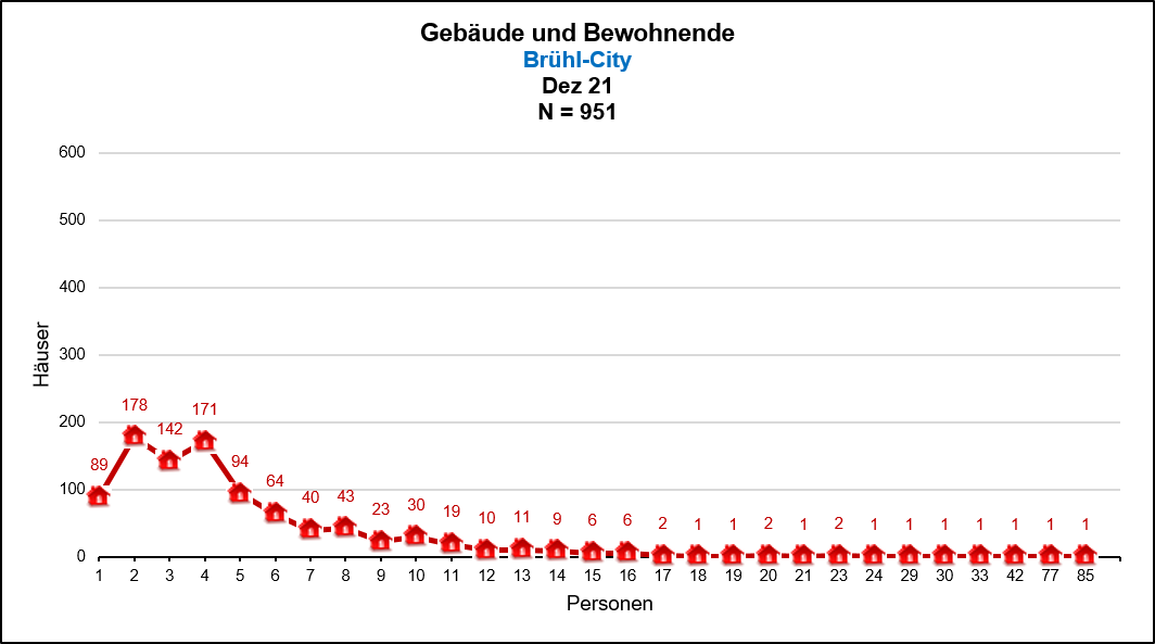 Brühl-City - Wohngebäude mit 1-n Bewohnenden