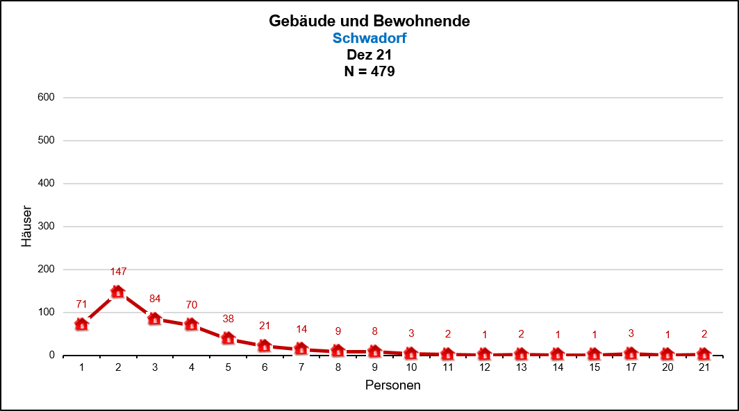 Schwadorf - Gebäude mit 1-n Bewohner/innen Quelle: KDVZ, Jan 22