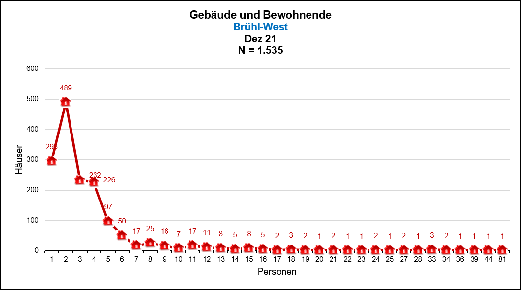 Brühl-West - Gebäude mit 1-n Bewohnenden