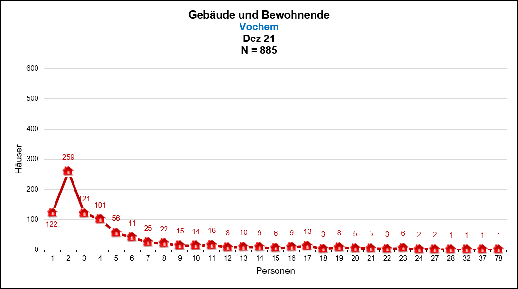 Vochem - Gebäude mit 1-n Bewohner/innen Quelle: KDVZ, Okt 21