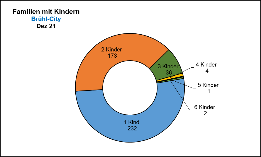 Brühl-City - Familien mit Kindern