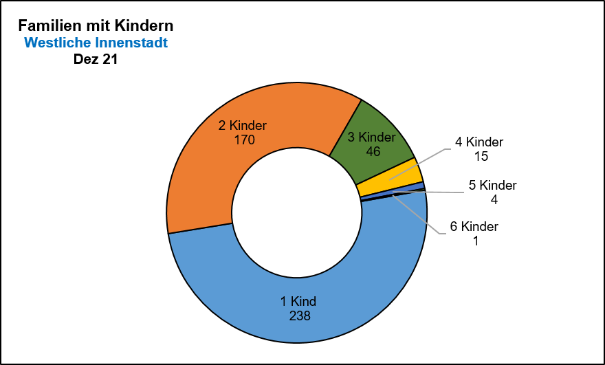 Westliche Innenstadt - Familien mit Kindern Quelle: KDVZ, Okt 21