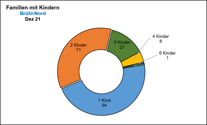 Brühl-Nord - Familien mit Kindern