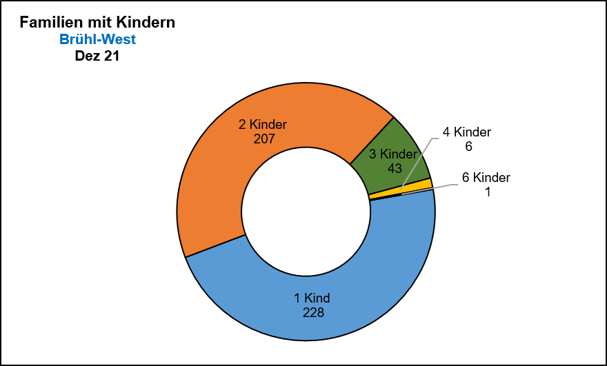 Brühl-West - Familien mit Kindern