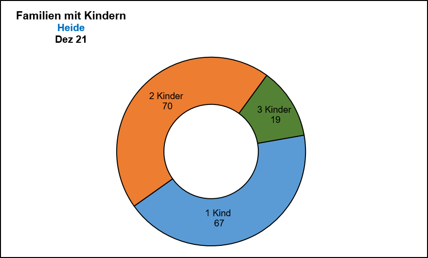 Heide - Familien mit Kindern