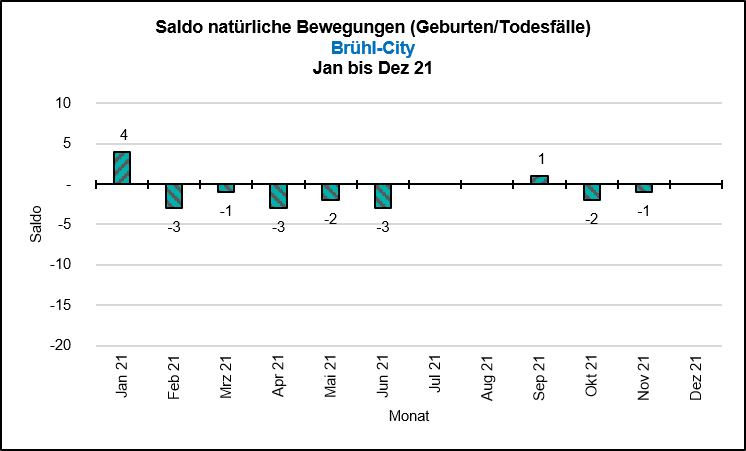 Saldo Natürliche Bewegungen