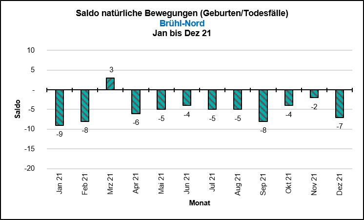 Saldo Natürliche Bewegungen