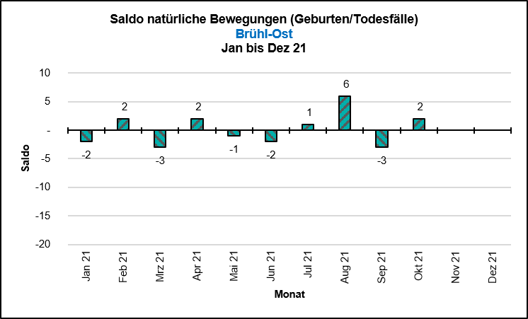 Saldo Natürliche Bewegungen