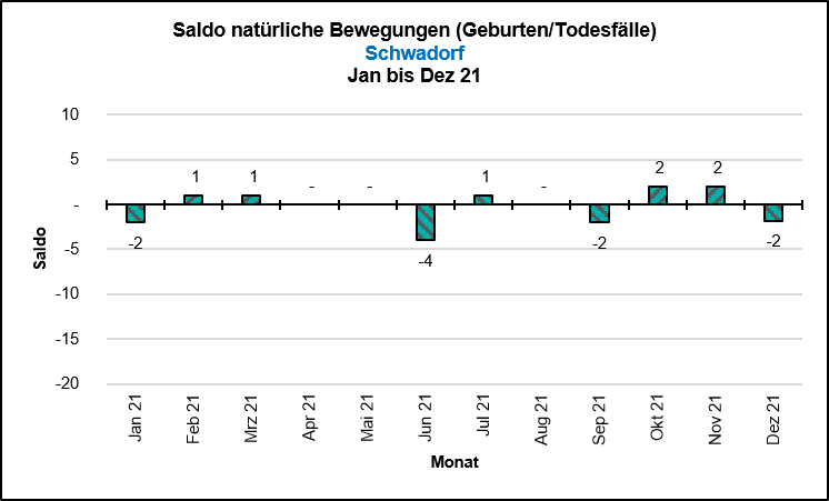 Saldo Natürliche Bewegungen Quelle: KDVZ, Okt 21