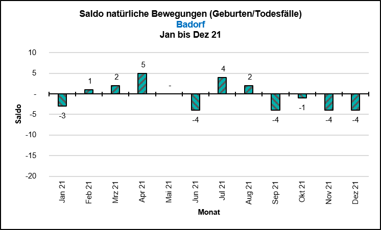 Saldo Natürliche Bewegungen