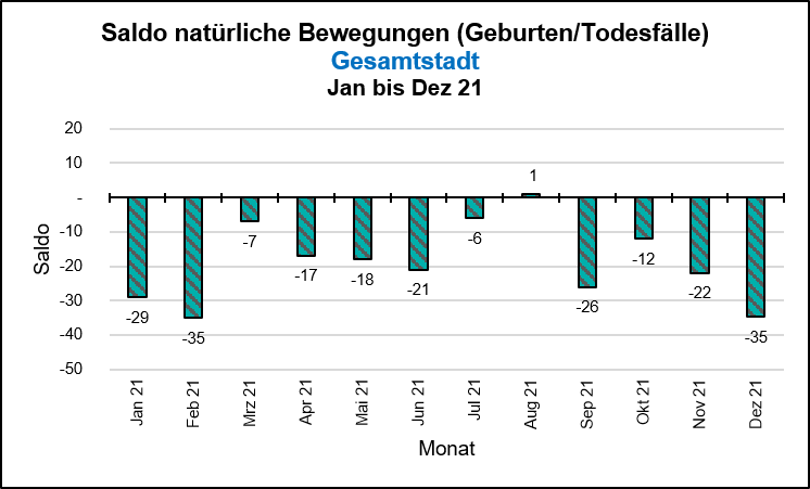 Saldo Geburten/Todesfälle